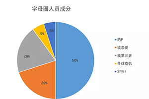 字母圈人员分类